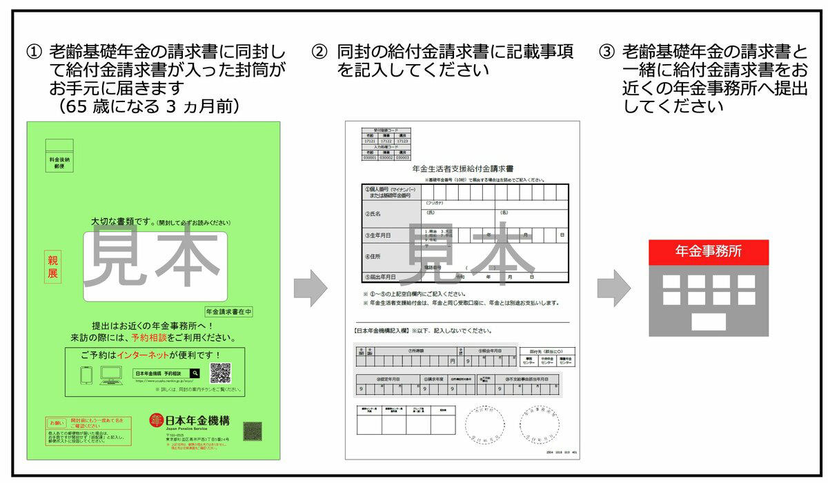 年に約6万円が支給される「年金生活者支援給付金」とは？, 【6月支給分から増額】給付基準額はいくら？, なぜ「4月」ではなく「6月」から増額？, 「年金生活者支援給付金」はどんな人が受け取れる？, 「老齢年金生活者支援給付金」の支給要件をチェック, 「障害年金生活者支援給付金」の支給要件をチェック, 「遺族年金生活者支援給付金」の支給要件をチェック, 【注意】給付金が支給されないケースもある？, 「年金生活者支援給付金」をもらうには申請が必要！請求方法を確認, ケース1：「すでに年金を受け取っている人」の場合の申請方法, ケース2：「これから年金を請求する人」の場合の申請方法, 年金生活者支援給付金の支給対象の方は「申請」を忘れずに行おう