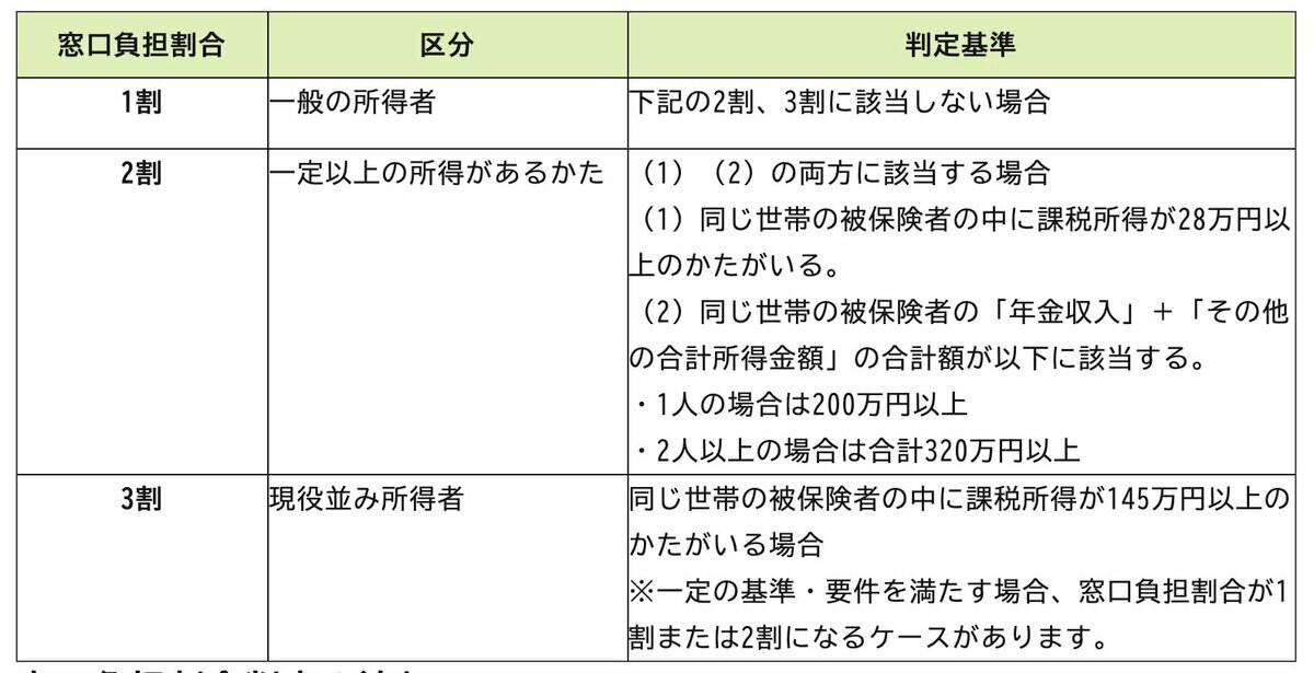 「後期高齢者医療制度」とは？, 【後期高齢者医療制度】シニアの医療費の窓口負担は「1〜3割」のいずれか, 医療費負担が「3割になる人」の所得目安, 医療費負担が「2割になる人」の所得目安, 医療費負担が「1割になる人」の所得目安, 【後期高齢者医療制度】医療費が「3割負担になる人」の年金収入はいくら？, 【フローチャート】現役並み所得と判定されるボーダーラインをチェック, 制度の変化に備えて「医療費負担」と「支援金」を確認しておこう
