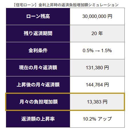 固定金利（フラット35）の現状と推移, 残高3,000万円の場合、月々の返済額がいくら増えるかシミュレーション, 知っておきたい「5年ルール」と「125％ルール」の仕組みと注意点, 返済額を維持する5年ルール, 上昇幅を抑える125％ルール, まとめ：金利上昇に備えた冷静な家計の点検を