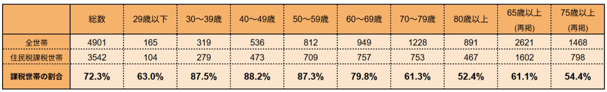 「住民税は何に使われる？」地方自治体の重要な財源、均等割と所得割の2層構造, 住民税の基本：「均等割」と「所得割」の2層構造, 公的年金からの天引き（特別徴収）, 6月に自宅に届く《住民税納税通知書》見るべき3つのポイント！, 年金収入いくらまで住民税ゼロ？非課税になるボーダーラインをみる, 【年金収入者】市民税・県民税が非課税となる目安はいくら？, 【年金収入者】65歳以上の約4割、75歳以上の約半数「住民税非課税世帯」