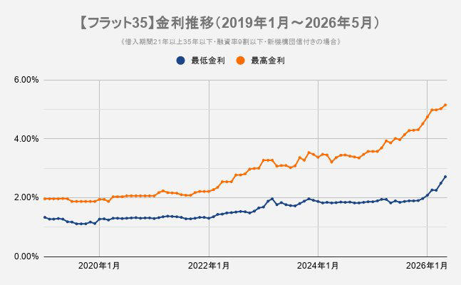 固定金利（フラット35）の現状と推移, 残高3,000万円の場合、月々の返済額がいくら増えるかシミュレーション, 知っておきたい「5年ルール」と「125％ルール」の仕組みと注意点, 返済額を維持する5年ルール, 上昇幅を抑える125％ルール, まとめ：金利上昇に備えた冷静な家計の点検を