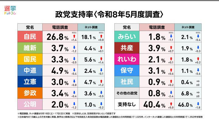 2026年5月16日、17日調査の政党支持率, 2026年5月調査の次期参院選比例投票先について, 2026年5月調査の内閣支持率, 高市内閣の支持理由, 高市内閣の不支持理由, 調査概要・さらに詳しい解説は選挙ドットコムちゃんねるで！