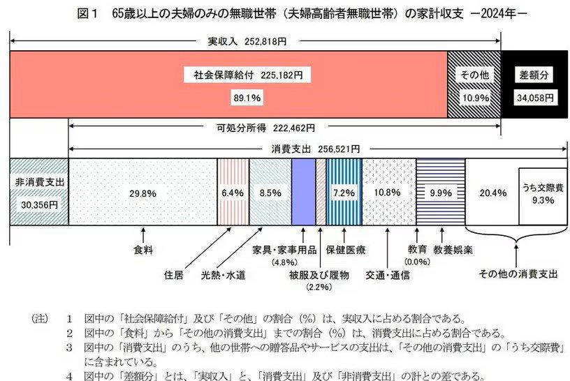 【老後夫婦世帯】金融資産の実態を平均と中央値の違いから読み解く格差の構造, 【老後夫婦世帯】厚生年金の受給額の水準と平均月額, 厚生年金《平均年金月額》, 厚生年金《月額階級別受給権者》, 【老後夫婦世帯】国民年金の受給額の実態と平均月額, 国民年金《平均年金月額》, 国民年金《月額階級別受給権者》, 【老後夫婦世帯】生活費の支出構造と税・社会保険料の内訳, 【老後夫婦世帯】物価上昇と年金収入の関係が家計に与える影響, 物価上昇で増える生活費, 年金収入と物価の差, 赤字を防ぐための対策, 【老後夫婦世帯】赤字を埋めるもう一つの手段 働きながら年金を受け取るという考え方, 貯蓄だけに頼る家計には限界がある, 無理のない範囲で収入を補うという選択, 働くことで得られるのは収入だけではない, ただし「年金との関係」には注意が必要, 【老後夫婦世帯】在職老齢年金の改正内容と2026年の変更点の整理, 「在職老齢年金制度」の見直し, まとめにかえて：老後資金のバランスはどのように考えるべき？