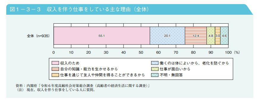 【老後夫婦世帯】金融資産の実態を平均と中央値の違いから読み解く格差の構造, 【老後夫婦世帯】厚生年金の受給額の水準と平均月額, 厚生年金《平均年金月額》, 厚生年金《月額階級別受給権者》, 【老後夫婦世帯】国民年金の受給額の実態と平均月額, 国民年金《平均年金月額》, 国民年金《月額階級別受給権者》, 【老後夫婦世帯】生活費の支出構造と税・社会保険料の内訳, 【老後夫婦世帯】物価上昇と年金収入の関係が家計に与える影響, 物価上昇で増える生活費, 年金収入と物価の差, 赤字を防ぐための対策, 【老後夫婦世帯】赤字を埋めるもう一つの手段 働きながら年金を受け取るという考え方, 貯蓄だけに頼る家計には限界がある, 無理のない範囲で収入を補うという選択, 働くことで得られるのは収入だけではない, ただし「年金との関係」には注意が必要, 【老後夫婦世帯】在職老齢年金の改正内容と2026年の変更点の整理, 「在職老齢年金制度」の見直し, まとめにかえて：老後資金のバランスはどのように考えるべき？