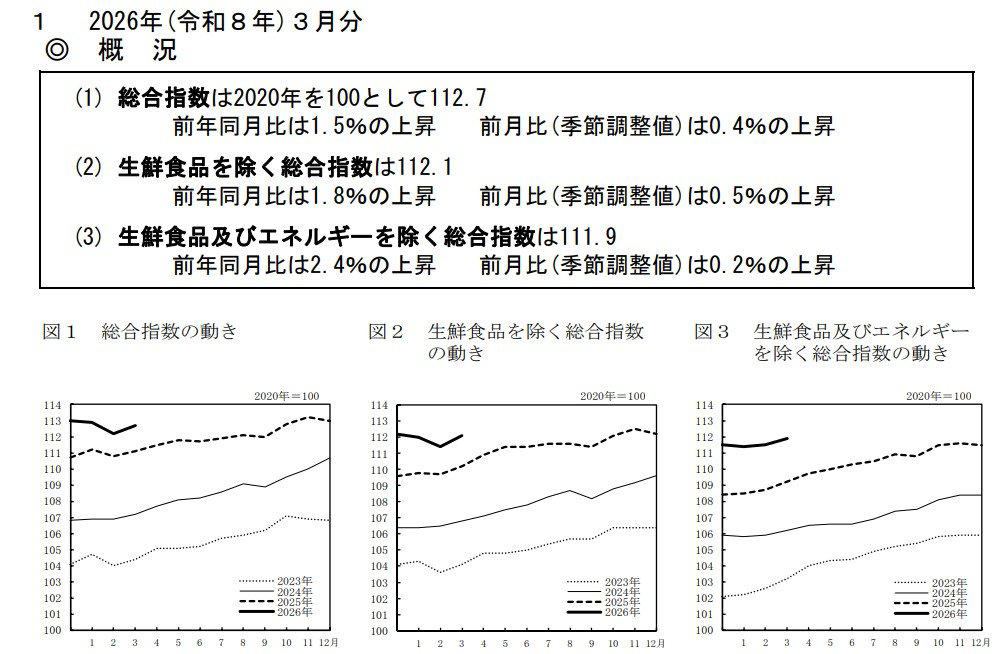 【老後夫婦世帯】金融資産の実態を平均と中央値の違いから読み解く格差の構造, 【老後夫婦世帯】厚生年金の受給額の水準と平均月額, 厚生年金《平均年金月額》, 厚生年金《月額階級別受給権者》, 【老後夫婦世帯】国民年金の受給額の実態と平均月額, 国民年金《平均年金月額》, 国民年金《月額階級別受給権者》, 【老後夫婦世帯】生活費の支出構造と税・社会保険料の内訳, 【老後夫婦世帯】物価上昇と年金収入の関係が家計に与える影響, 物価上昇で増える生活費, 年金収入と物価の差, 赤字を防ぐための対策, 【老後夫婦世帯】赤字を埋めるもう一つの手段 働きながら年金を受け取るという考え方, 貯蓄だけに頼る家計には限界がある, 無理のない範囲で収入を補うという選択, 働くことで得られるのは収入だけではない, ただし「年金との関係」には注意が必要, 【老後夫婦世帯】在職老齢年金の改正内容と2026年の変更点の整理, 「在職老齢年金制度」の見直し, まとめにかえて：老後資金のバランスはどのように考えるべき？