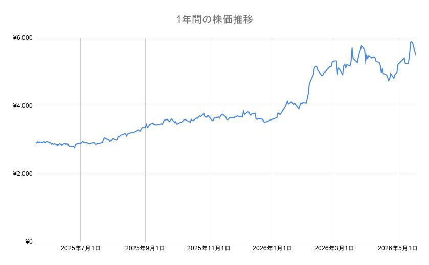 三菱商事の株式取引概況（株価・時価総額など）, 2026年3月期通期は増収ながら減益, 2027年3月期の業績予想および配当の見通し, 三菱商事の年間チャートをチェック, バフェット子会社が三菱商事株を再び買い増し