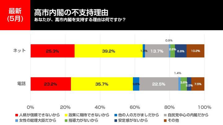 2026年5月16日、17日調査の政党支持率, 2026年5月調査の次期参院選比例投票先について, 2026年5月調査の内閣支持率, 高市内閣の支持理由, 高市内閣の不支持理由, 調査概要・さらに詳しい解説は選挙ドットコムちゃんねるで！