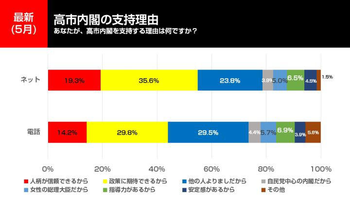 2026年5月16日、17日調査の政党支持率, 2026年5月調査の次期参院選比例投票先について, 2026年5月調査の内閣支持率, 高市内閣の支持理由, 高市内閣の不支持理由, 調査概要・さらに詳しい解説は選挙ドットコムちゃんねるで！