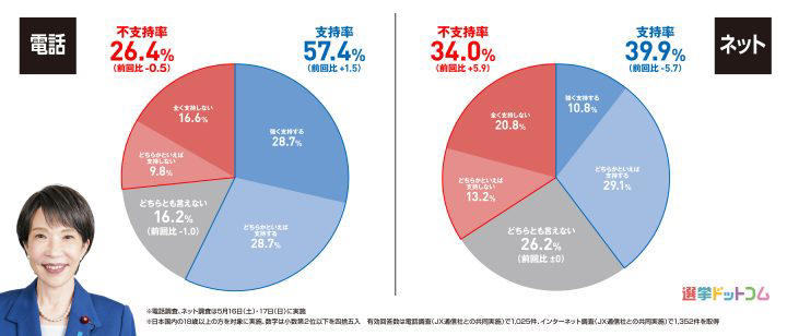 2026年5月16日、17日調査の政党支持率, 2026年5月調査の次期参院選比例投票先について, 2026年5月調査の内閣支持率, 高市内閣の支持理由, 高市内閣の不支持理由, 調査概要・さらに詳しい解説は選挙ドットコムちゃんねるで！