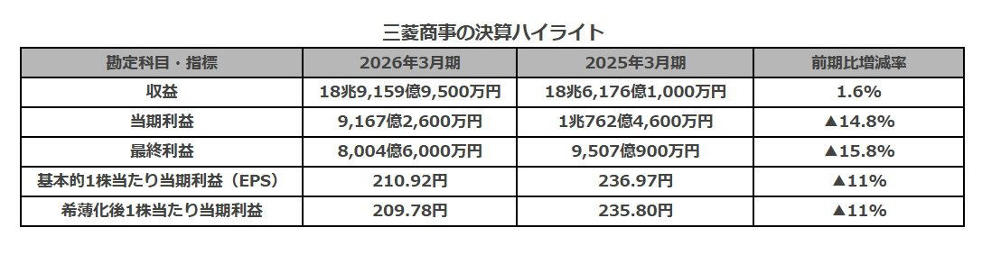 三菱商事の株式取引概況（株価・時価総額など）, 2026年3月期通期は増収ながら減益, 2027年3月期の業績予想および配当の見通し, 三菱商事の年間チャートをチェック, バフェット子会社が三菱商事株を再び買い増し