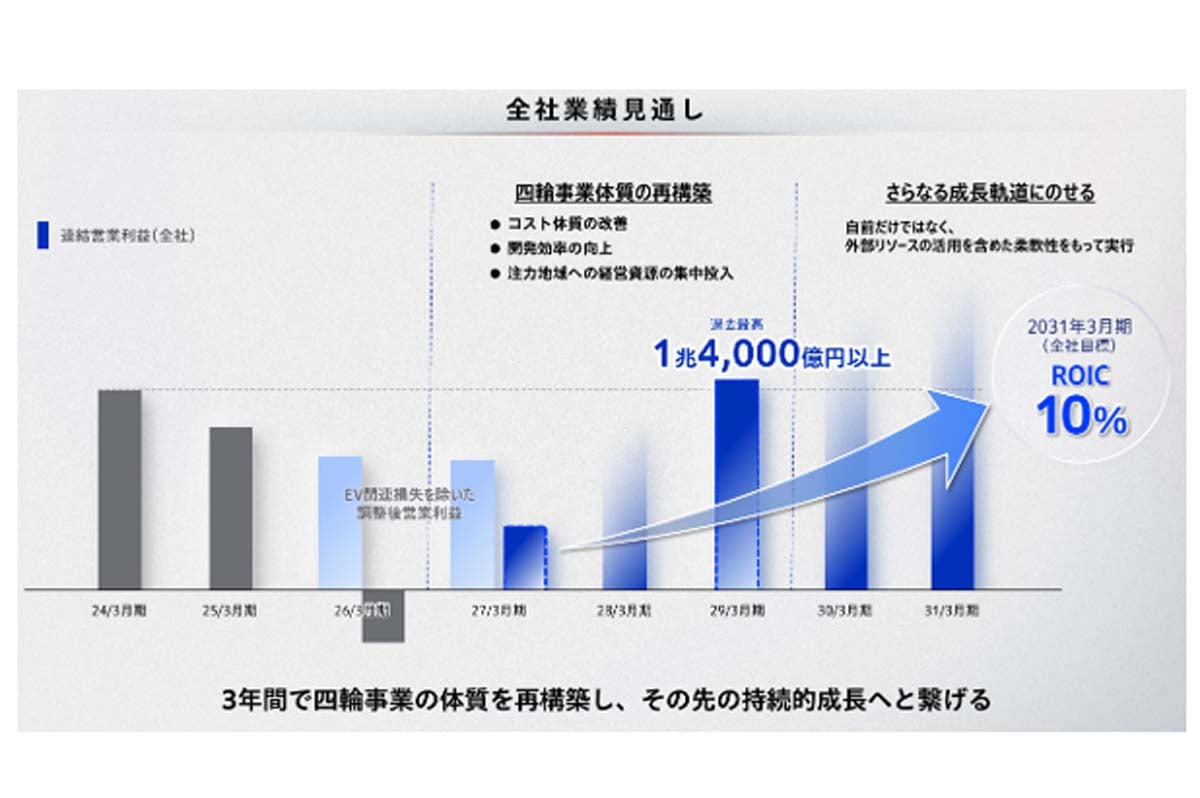 攻めの自己変革と未来への投資, 市場の現実に即した投資配分の刷新, 短期決戦による四輪事業の足腰強化, 過去のしがらみを断つ戦略的清算, 需要変動を乗り切る機動的な経営, 知能化を本命とする資本の集中投下, 不透明な時代を制する変革の節目