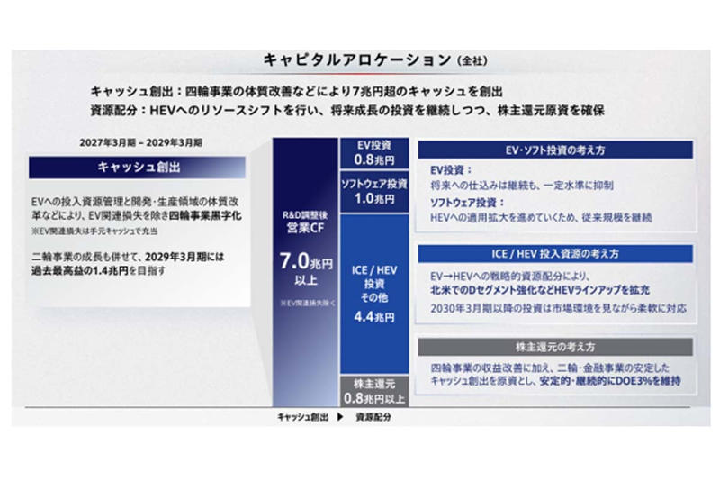 攻めの自己変革と未来への投資, 市場の現実に即した投資配分の刷新, 短期決戦による四輪事業の足腰強化, 過去のしがらみを断つ戦略的清算, 需要変動を乗り切る機動的な経営, 知能化を本命とする資本の集中投下, 不透明な時代を制する変革の節目