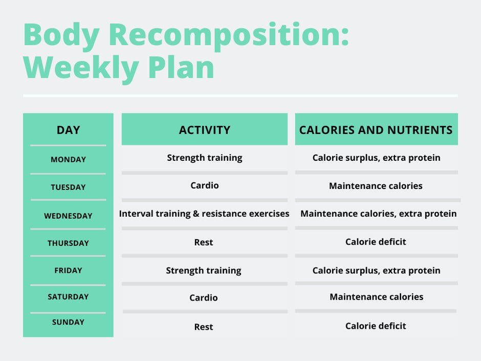 What is body composition? , What about body recomposition? , How does body recomposition work? , Put it all together: Calorie cycling , Don't forget to make room for recovery