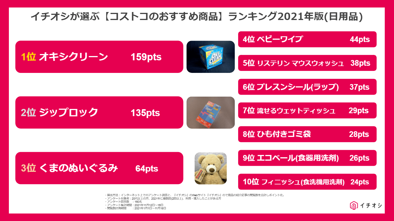 1. 再販の人気パン！コストコの「アップルシュトルーデル」, 2. 贅沢な海鮮デリカ！コストコの「煮穴子ちらし寿司」, 3. ボリューム満点！コストコの「コブサラダ」, 1位：コストコ通からも人気の「マスカルポーネロール」, 2位：売り切れ続出！コスパ良しな「オートミール」, 3位：冷凍保存もできる「トリプルチーズタルト」, 4位：スーパーの半額で買える「オイコス」, 5位：安いのに柔らかくて美味しい「牛タン」, 6位：コストコ定番スイーツといえば「ストロベリースコップケーキ」, 7位：コストコで10年愛されているロングセラー商品「メキシカンサラダラップ」, 8位：自宅で本格アヒージョを楽しめる「シーフードアヒージョ」, 9位：1個あたり14円！コスパ最強の「ディナーロール」, 10位：ボリューム満点の「ビーフガーリックバターライス」, 1位：一家に一個の必須アイテム「オキシクリーン」, 2位：用途に合わせて選べる「ジップロック」, 3位：コストコの代名詞！選べる大中小「コストコ くま ぬいぐるみ」, 4位：コスパ良し！ママに嬉しい「ベビーワイプ」, 5位：口内環境を整える「リステリン・マウスウォッシュ」, 6位：密閉力抜群！ラップより使える「プレスンシール」, 7位：大容量が嬉しい「カークランド・流せるウェットティッシュ」, 8位：ひも付きでまとめやすい「カークランドシグネチャーひも付きゴミ袋」, 9位：少しの量でもしっかり洗浄「エコベール（食器用洗剤）」, 10位：スーパーよりコスパ良く購入できる「フィニッシュ（食洗機用洗剤）」, 専門家イチオシストが注目！コストコの新規トピックス＆流行予想, 1．フルーツのパワーでお肉が柔らか！ リピーター続出の「プルコギビーフ」, 2．やわらかくて美味しい「さくらどりもも肉」, 3．生のまま空輸されているため味も食感も抜群の「アトランティックサーモン」, 1.コストコの「ハムレットチョコクリスピー」は圧倒的にコスパが良い！, 2．コストコの「マドレーヌ」は20個入りの大容量！ 冷凍保存もOK, 3．見た目もかわいいココナッツ度高めのチョコ「ラファエロ」, 1．定番大人気！コストコの「ティラミス・ドルチェ」, 2．コストコの定番チーズケーキ「トリプルチーズタルト」がリニューアル！, 3．冷凍保存でストック！コストコの人気ワッフル「ミルキャンプ」, 4．オンライン予約も！コストコ「ハーフシートケーキ」, 1．高級感あふれるサクサク食感の「ラグジュアリーミニクロワッサン」, 2．リピ買い続出！ 大容量でお得な「パンオショコラサヴール」, 3．きめ細かくふわふわの食感でアレンジも豊富な「ミルクブレッド」, 4．知らない人がいないほど大人気の定番商品「ディナーロール」, 5．食品ランキング1位の実力！ コストコの「マスカルポーネロール」が絶品, 6．もっちり食感で大人気！コストコの「ベーグル」, 1．コストコの「ロティサリーチキン」はコスパ抜群でパーティーに最適！, 2．大人気ロングセラー！ コストコの「メキシカンサラダラップ」, 3．フードコートで人気のコストコ「チーズバーガー」, 1．ディナーロールだけじゃない？ コストコの「マスカルポーネロール」が絶品, 2.小分けのオリーブオイル「ALCALA minioliva」で新鮮な料理を, 2.ダイエット中のおやつに！丸ごとしいたけの「シイタケマッシュルームクリスプ」, 1．ヨーグルト「オイコス」はコストコで買うのがお得！, 2．コストコの「種なしぶどう」は甘いと評判！たっぷりお買い得, 3．コストコの「メニセーズ プチパン」は常温で保存もできる本格パン！, 1．見た目もかわいい！コストコのはちみつ「ハニーベア」, 2．コストコの「ミックスナッツ」は魅惑のおつまみ！, 3．コストコの巨大「チェダーチーズ」は用途イロイロで便利！, 1．コストコで買えるスタバのコーヒー「エスプレッソブレンド」, 2．健康にもいいコストコのオーガニック商品「ルイボスティー」, 3．コストコで大人気のお酢系ドリンク「美酢」, 1．厚みがあって丈夫な「バウンティ」の使い道はさまざま, 2．食品の保存に欠かせない「ジップロック」はスライダーがおすすめ, 3．超優秀なコストコの大判「レジャーシート」, 無添加で栄養豊富！ ダイエットにも活用できる「クエーカーグラノーラ」, アレンジレシピが豊富で朝にも大活躍してくれる「韓国のりフレーク」, 海外風クッキーが焼けておうち時間を楽しく過ごせる「クッキードゥ」, Q：コストコで絶対買うべきおおすすめの商品はある？, Q1：コストコで買わないと損な隠れ人気の商品は？, Q2：コストコのメンバーズカードは1枚で何人が入れる？, コストコ会員になるには？, 【最新情報】コストコの営業時間は？, コストコオンラインは2019年に登場！ネットでの買い物も便利に, コストコ会員の種類と料金, コストコ入店から退店までの流れ, コストコで買い物をする際の注意点