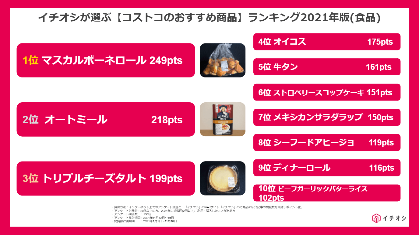 1. 再販の人気パン！コストコの「アップルシュトルーデル」, 2. 贅沢な海鮮デリカ！コストコの「煮穴子ちらし寿司」, 3. ボリューム満点！コストコの「コブサラダ」, 1位：コストコ通からも人気の「マスカルポーネロール」, 2位：売り切れ続出！コスパ良しな「オートミール」, 3位：冷凍保存もできる「トリプルチーズタルト」, 4位：スーパーの半額で買える「オイコス」, 5位：安いのに柔らかくて美味しい「牛タン」, 6位：コストコ定番スイーツといえば「ストロベリースコップケーキ」, 7位：コストコで10年愛されているロングセラー商品「メキシカンサラダラップ」, 8位：自宅で本格アヒージョを楽しめる「シーフードアヒージョ」, 9位：1個あたり14円！コスパ最強の「ディナーロール」, 10位：ボリューム満点の「ビーフガーリックバターライス」, 1位：一家に一個の必須アイテム「オキシクリーン」, 2位：用途に合わせて選べる「ジップロック」, 3位：コストコの代名詞！選べる大中小「コストコ くま ぬいぐるみ」, 4位：コスパ良し！ママに嬉しい「ベビーワイプ」, 5位：口内環境を整える「リステリン・マウスウォッシュ」, 6位：密閉力抜群！ラップより使える「プレスンシール」, 7位：大容量が嬉しい「カークランド・流せるウェットティッシュ」, 8位：ひも付きでまとめやすい「カークランドシグネチャーひも付きゴミ袋」, 9位：少しの量でもしっかり洗浄「エコベール（食器用洗剤）」, 10位：スーパーよりコスパ良く購入できる「フィニッシュ（食洗機用洗剤）」, 専門家イチオシストが注目！コストコの新規トピックス＆流行予想, 1．フルーツのパワーでお肉が柔らか！ リピーター続出の「プルコギビーフ」, 2．やわらかくて美味しい「さくらどりもも肉」, 3．生のまま空輸されているため味も食感も抜群の「アトランティックサーモン」, 1.コストコの「ハムレットチョコクリスピー」は圧倒的にコスパが良い！, 2．コストコの「マドレーヌ」は20個入りの大容量！ 冷凍保存もOK, 3．見た目もかわいいココナッツ度高めのチョコ「ラファエロ」, 1．定番大人気！コストコの「ティラミス・ドルチェ」, 2．コストコの定番チーズケーキ「トリプルチーズタルト」がリニューアル！, 3．冷凍保存でストック！コストコの人気ワッフル「ミルキャンプ」, 4．オンライン予約も！コストコ「ハーフシートケーキ」, 1．高級感あふれるサクサク食感の「ラグジュアリーミニクロワッサン」, 2．リピ買い続出！ 大容量でお得な「パンオショコラサヴール」, 3．きめ細かくふわふわの食感でアレンジも豊富な「ミルクブレッド」, 4．知らない人がいないほど大人気の定番商品「ディナーロール」, 5．食品ランキング1位の実力！ コストコの「マスカルポーネロール」が絶品, 6．もっちり食感で大人気！コストコの「ベーグル」, 1．コストコの「ロティサリーチキン」はコスパ抜群でパーティーに最適！, 2．大人気ロングセラー！ コストコの「メキシカンサラダラップ」, 3．フードコートで人気のコストコ「チーズバーガー」, 1．ディナーロールだけじゃない？ コストコの「マスカルポーネロール」が絶品, 2.小分けのオリーブオイル「ALCALA minioliva」で新鮮な料理を, 2.ダイエット中のおやつに！丸ごとしいたけの「シイタケマッシュルームクリスプ」, 1．ヨーグルト「オイコス」はコストコで買うのがお得！, 2．コストコの「種なしぶどう」は甘いと評判！たっぷりお買い得, 3．コストコの「メニセーズ プチパン」は常温で保存もできる本格パン！, 1．見た目もかわいい！コストコのはちみつ「ハニーベア」, 2．コストコの「ミックスナッツ」は魅惑のおつまみ！, 3．コストコの巨大「チェダーチーズ」は用途イロイロで便利！, 1．コストコで買えるスタバのコーヒー「エスプレッソブレンド」, 2．健康にもいいコストコのオーガニック商品「ルイボスティー」, 3．コストコで大人気のお酢系ドリンク「美酢」, 1．厚みがあって丈夫な「バウンティ」の使い道はさまざま, 2．食品の保存に欠かせない「ジップロック」はスライダーがおすすめ, 3．超優秀なコストコの大判「レジャーシート」, 無添加で栄養豊富！ ダイエットにも活用できる「クエーカーグラノーラ」, アレンジレシピが豊富で朝にも大活躍してくれる「韓国のりフレーク」, 海外風クッキーが焼けておうち時間を楽しく過ごせる「クッキードゥ」, Q：コストコで絶対買うべきおおすすめの商品はある？, Q1：コストコで買わないと損な隠れ人気の商品は？, Q2：コストコのメンバーズカードは1枚で何人が入れる？, コストコ会員になるには？, 【最新情報】コストコの営業時間は？, コストコオンラインは2019年に登場！ネットでの買い物も便利に, コストコ会員の種類と料金, コストコ入店から退店までの流れ, コストコで買い物をする際の注意点
