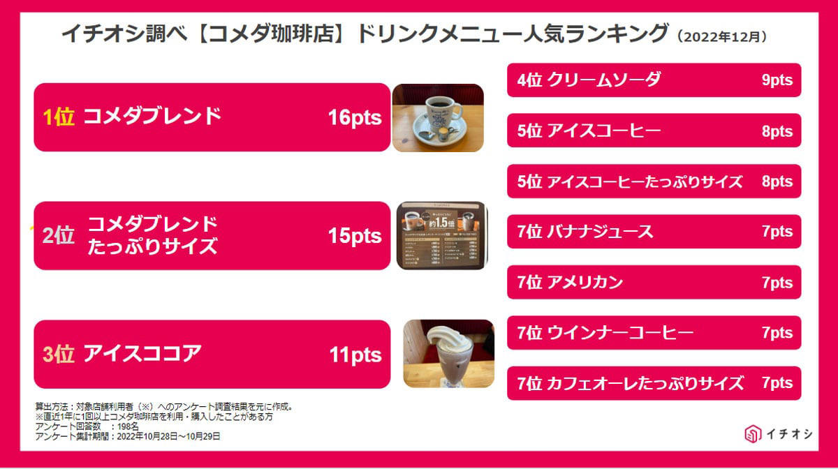 【コメダ珈琲店のおすすめドリンクランキング1位】コメダ珈琲店の定番！ 爽やかな苦みが美味しい「コメダブレンド」, 【コメダ珈琲店のおすすめドリンクランキング2位】約1.5倍でたっぷり！ 「コメダブレンドたっぷりサイズ」, 【コメダ珈琲店のおすすめドリンクランキング3位】グラスから飛び出そうなクリームの「アイスココア」, 【コメダ珈琲店のおすすめドリンクランキング4位】見た目もかわいい「クリームソーダ」, 【コメダ珈琲店のおすすめドリンクランキング5位】暑い日、夏にぴったりな「アイスコーヒー」, 【コメダ珈琲店のおすすめドリンクランキング5位】たくさん飲みたい人に！ 大容量で大満足「アイスコーヒーたっぷりサイズ」, 【コメダ珈琲店のおすすめのフード・デザート人気メニュー1位】1人用のミニサイズがちょうど良い「ミニシロノワール」, 【コメダ珈琲店のおすすめのフード・デザート人気メニュー2位】シェアがおすすめ「シロノワール」, 【コメダ珈琲店のおすすめのフード・デザート人気メニュー3位】名古屋のモーニングを感じる「小倉トースト」はテイクアウトもOK, 【コメダ珈琲店のおすすめのフード・デザート人気メニュー4位】ふわふわ×サクサク「みそカツパン」, 【コメダ珈琲店のおすすめのフード・デザート人気メニュー5位】ボリューム満点「たっぷりたまごのピザトースト」, Q.コメダのモーニングでおすすめのセットや組み合わせは？, Q.コメダでおすすめの平日ランチメニューは？, Q.コメダは土日もランチメニューがある？, コメダのおすすめに関する口コミは？