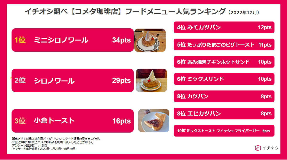【コメダ珈琲店のおすすめドリンクランキング1位】コメダ珈琲店の定番！ 爽やかな苦みが美味しい「コメダブレンド」, 【コメダ珈琲店のおすすめドリンクランキング2位】約1.5倍でたっぷり！ 「コメダブレンドたっぷりサイズ」, 【コメダ珈琲店のおすすめドリンクランキング3位】グラスから飛び出そうなクリームの「アイスココア」, 【コメダ珈琲店のおすすめドリンクランキング4位】見た目もかわいい「クリームソーダ」, 【コメダ珈琲店のおすすめドリンクランキング5位】暑い日、夏にぴったりな「アイスコーヒー」, 【コメダ珈琲店のおすすめドリンクランキング5位】たくさん飲みたい人に！ 大容量で大満足「アイスコーヒーたっぷりサイズ」, 【コメダ珈琲店のおすすめのフード・デザート人気メニュー1位】1人用のミニサイズがちょうど良い「ミニシロノワール」, 【コメダ珈琲店のおすすめのフード・デザート人気メニュー2位】シェアがおすすめ「シロノワール」, 【コメダ珈琲店のおすすめのフード・デザート人気メニュー3位】名古屋のモーニングを感じる「小倉トースト」はテイクアウトもOK, 【コメダ珈琲店のおすすめのフード・デザート人気メニュー4位】ふわふわ×サクサク「みそカツパン」, 【コメダ珈琲店のおすすめのフード・デザート人気メニュー5位】ボリューム満点「たっぷりたまごのピザトースト」, Q.コメダのモーニングでおすすめのセットや組み合わせは？, Q.コメダでおすすめの平日ランチメニューは？, Q.コメダは土日もランチメニューがある？, コメダのおすすめに関する口コミは？
