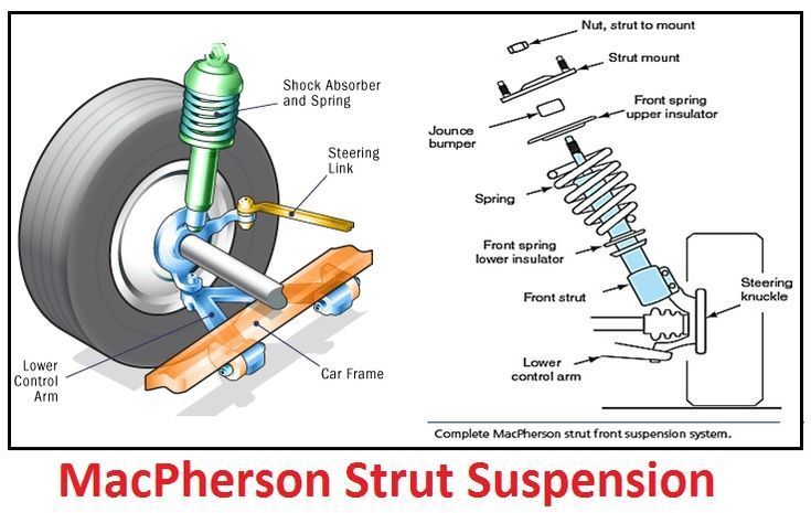 Memahami Suspensi MacPherson Strut, Begini Fungsi dan Cara Kerjanya, Pentingnya Sistem Suspensi di Sebuah Mobil, Sejarah Singkat MacPherson Strut, Prinsip Kerja Suspensi MacPherson, Kelebihan Sistem Suspensi MacPherson Strut, Kekurangan MacPherson Strut, Kesimpulan