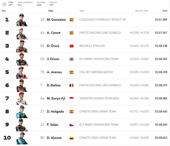 MotoGP, Moto2, pembalap indonesia, motogp qatar, mario aji, Mario Aji Tembus 7 Besar di Hari Pertama MotoGP Qatar 2025, Lolos Otomatis Lagi ke Q2