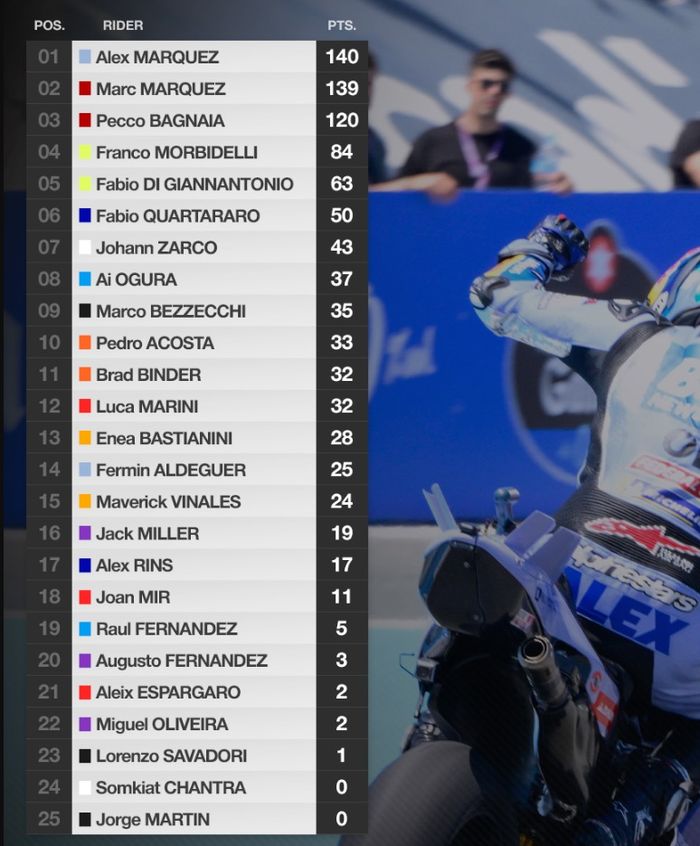 MotoGP, Marc Marquez, alex marquez, motogp spanyol, Klasemen MotoGP, Alex Marquez Kudeta Kakaknya Sendiri, Begini Update Klasemen MotoGP 2025