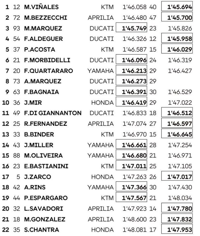MotoGP, Marc Marquez, Maverick Vinales, motogp aragon, tes aragon, Hasil Tes Aragon, Maverick Vinales Bikin Rekor Lap Baru Kalahkan Pole Lap Marc Marquez