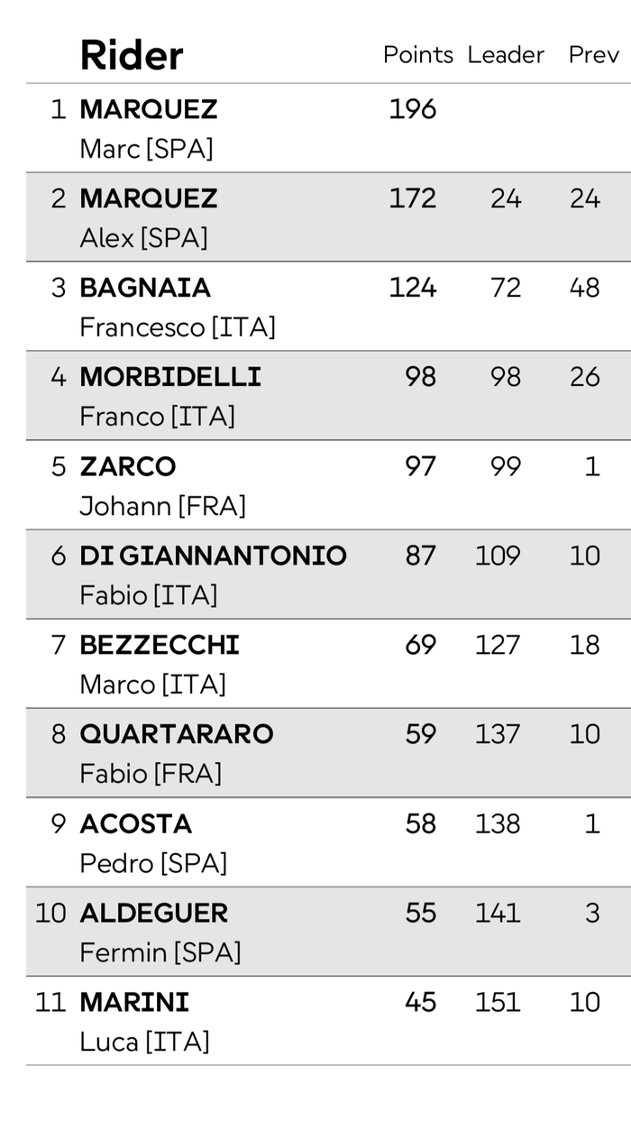 MotoGP, Marc Marquez, motogp inggris, Klasemen MotoGP, Gagal Menang, Marc Marquez Masih Perkasa Pimpin Klasemen MotoGP 2025
