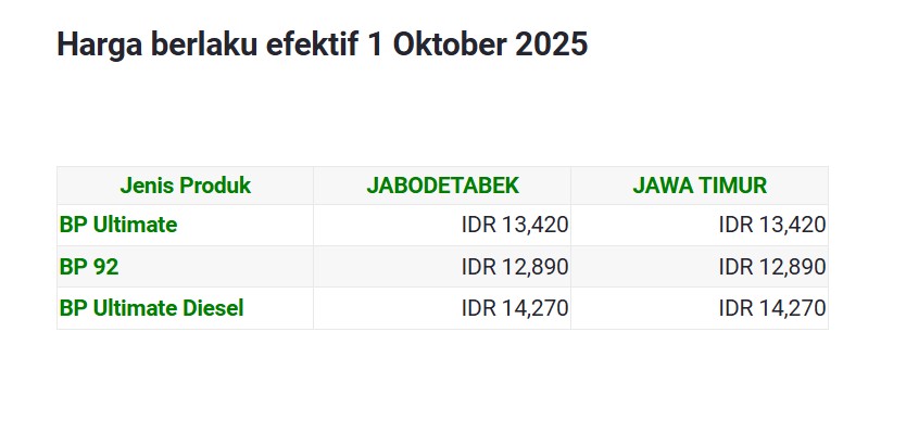 Indonesia, update, harga bbm, daftar, oktober 2025, Update Daftar Harga BBM BP Per Oktober 2025, Semua Jenis Naik