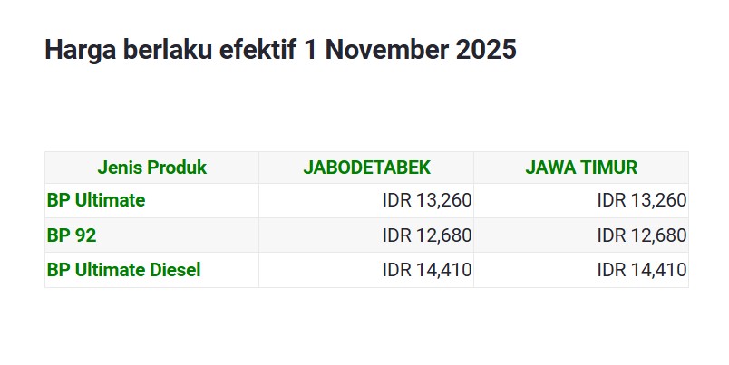 bekasi, harga bbm, Oktan 92, 1 November 2025, Daftar Harga BBM BP Per 1 November 2025, Bensin Turun Diesel Naik