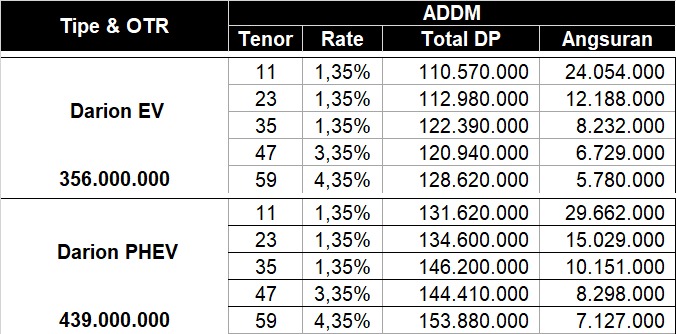 mobil baru, Adira, Wuling Darion Hybrid, Wuling Darion EV, Mau Cicilan Wuling Darion EV dan PHEV, Segini Rincian Dari Adira