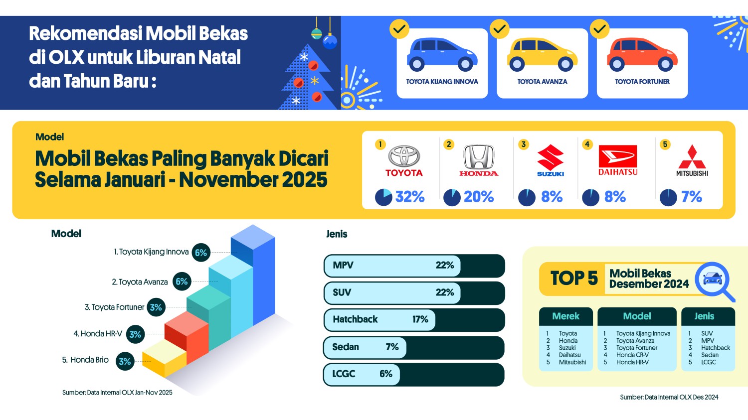 brio, honda hr-v, fortuner, mobil bekas, toyota avanza, Kijang Innova, penjualan mobil bekas, OLX Mobbi, Avanza, Innova Hingga Fortuner, Ini Dia Pilihan Mobil Bekas Favorit Buat Libur Tahun Baru