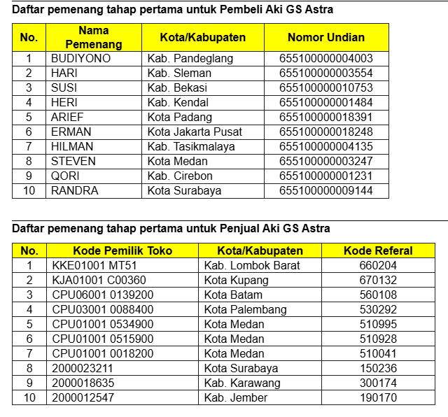 astra, gs astra, aki motor, astra otoparts, Aki GS, Gebyar Semarak 51 Tahun GS Astra, Puluhan Honda BeAT Dibagikan ke Bengkel dan Konsumen
