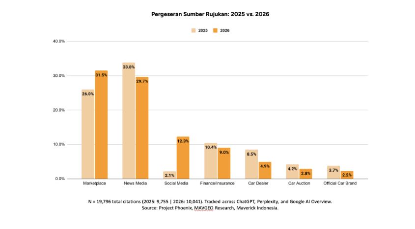 industri otomotif indonesia, Maverick Indonesia, AI Citation Sources in Indonesia's Automotive Industry 2026, Sumber Rujukan AI, Studi Maverick Indonesia dan Gridoto: Marketplace Geser Media Berita Sebagai Rujukan AI di Industri Otomotif