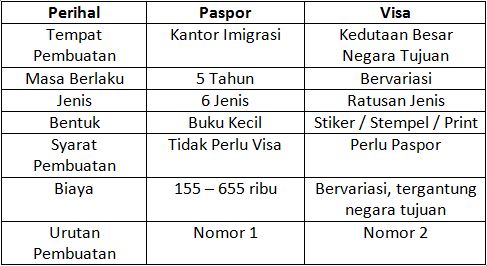perbedaan visa dan paspor