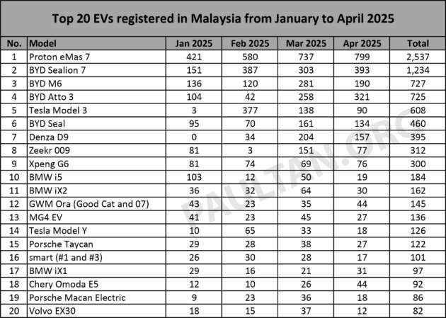 Top 20 EV models in April 2025 – Proton eMas 7 stays top, Denza D9 outsells 009, X9; Seal beats Model 3
