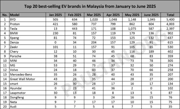 Top 20 EV brands in June 2025 – BYD leads, Proton eMas back in 2nd, beating Tesla; Chery, BMW in top 5