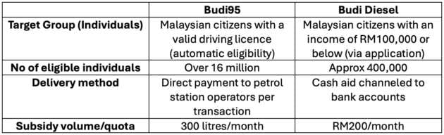 Budi95 full official Frequently Asked Questions (FAQ) released by finance ministry – all you need to know, A. General Questions, B. Eligibility, C. How Does It Work?, D. System and Technology, E. Purchase Methods and Transactions, F. What To Do If There’s A Problem, G. Portal, H. Miscellaneous Questions
