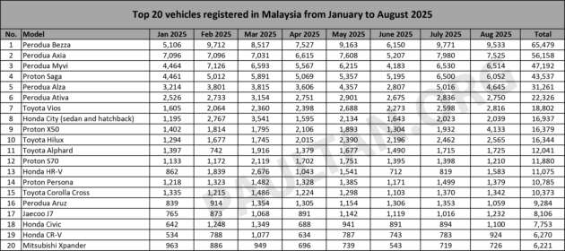 Top 20 cars in Aug 2025 – Bezza, Axia, Myvi stay on podium; X50 jumps to sixth; Tiggo series joins the list