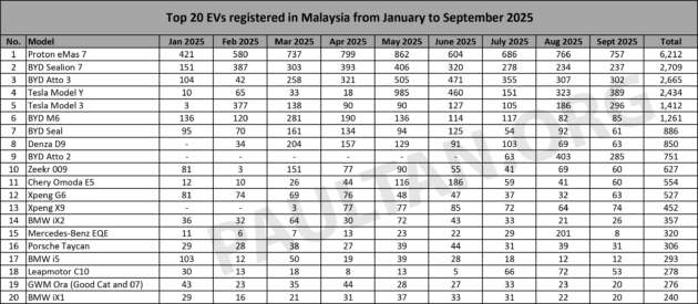 Top 20 EV models in Sept 2025 – Proton eMas 7 leads, then Tesla Model Y,  BYD Atto 3; chart gets new entries