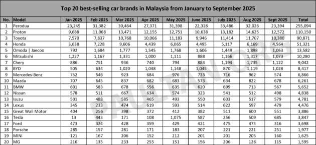 Top 20 brands in Sept 2025 – Perodua, Proton, Toyota stay top three; Chery up to fifth; Tesla rises to ninth