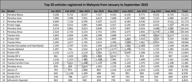 Top 20 cars in Sept 2025 – Saga jumps to 2nd place, displacing Axia, Myvi; eMas 7 is first EV to enter list