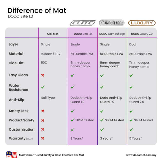 Don’t miss Dodo Mat’s 11.11 Flash Sale – get a Dodo Elite 1.0 from just RM11, plus 30% off site-wide!