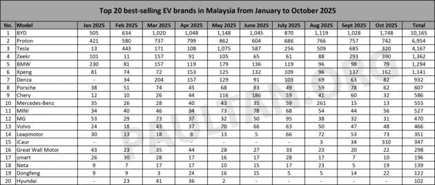 Top 20 EV brands Oct 2025 – BYD sales over double Proton; Zeekr 3rd, iCaur 5th, Maxus 12th, Lexus 20th