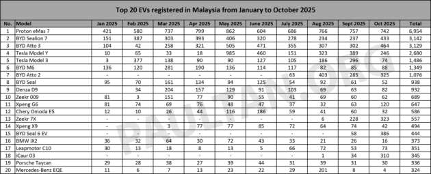Top 20 EV models in Oct 2025 – Proton eMas 7 remains top, BYDs from 2nd to 5th; 15 Chinese models in chart