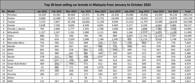 Top 20 car brands in Oct 2025 – big jump for BYD, Tesla sharp drop, 7 Chinese brands in the chart now