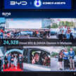 BYD Malaysia’s 2025 YTD sales at 11,097 units into Nov, 70% up from 2024; 24,328 BYD/Denzas sold so far