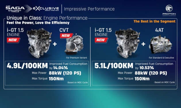 2026 Proton Saga MC3 Premium, Executive full details: 120 PS/150 Nm 1.5L, timing chain, 4AT or Punch CVT, Heavily-revised AMA platform with HPF steel panels, Six airbags and AEB, but only on top-spec Premium, High-output BHE15PFI, timing chain, 14.04% lower fuel consumption, New front and rear fascias with LED head- and taillights, Screens galore, plus wireless Apple CarPlay and Android Auto, Brief first impressions – quicker than Bezza, big car feel, Executive versus Premium spec comparison
