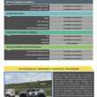 Perodua QV-E EV scores 5-star ASEAN NCAP rating – 88.36 pts beats Toyota Yaris Cross a.k.a. P2 Nexis/Traz