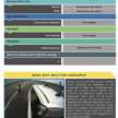 New Perodua Traz scores 5-star ASEAN NCAP rating