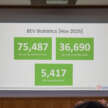 Malaysia has 5,630 public EV chargers as of end-Nov, well off 10k 2025 target – 8k AC target now by Q3 2026