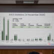 Malaysia has 5,630 public EV chargers as of end-Nov, well off 10k 2025 target – 8k AC target now by Q3 2026